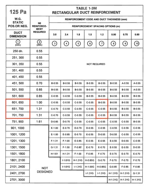 gauge of sheet metal for ductwork|duct gauge weight kg m2.